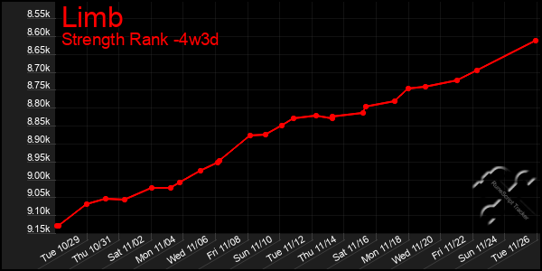 Last 31 Days Graph of Limb