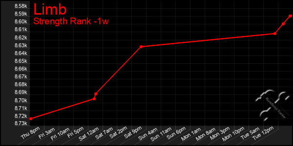 Last 7 Days Graph of Limb