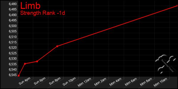 Last 24 Hours Graph of Limb