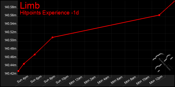 Last 24 Hours Graph of Limb