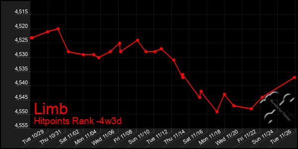 Last 31 Days Graph of Limb