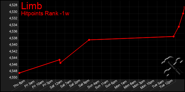 Last 7 Days Graph of Limb