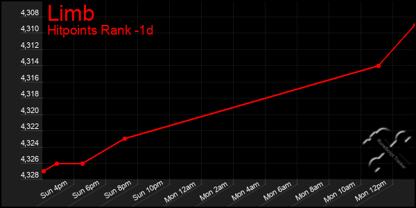 Last 24 Hours Graph of Limb