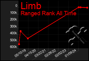 Total Graph of Limb