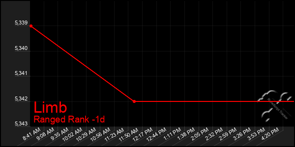 Last 24 Hours Graph of Limb