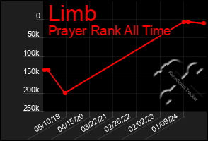 Total Graph of Limb