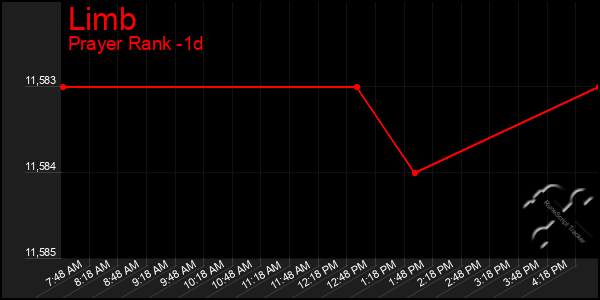 Last 24 Hours Graph of Limb