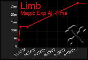 Total Graph of Limb