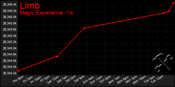 Last 7 Days Graph of Limb