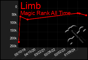 Total Graph of Limb