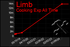 Total Graph of Limb