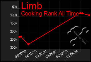 Total Graph of Limb