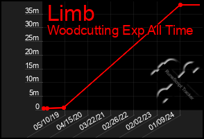 Total Graph of Limb