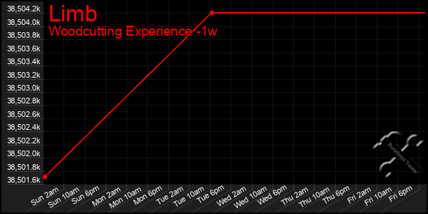 Last 7 Days Graph of Limb