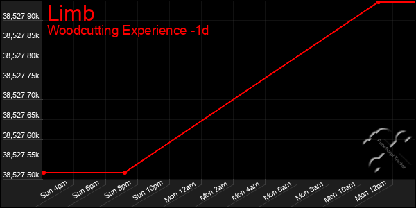 Last 24 Hours Graph of Limb