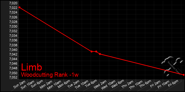 Last 7 Days Graph of Limb