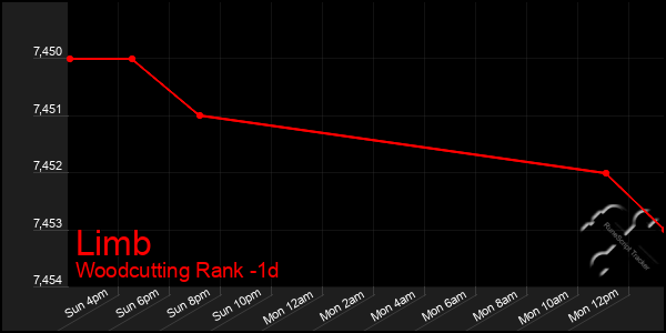 Last 24 Hours Graph of Limb