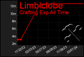 Total Graph of Limbiclobe