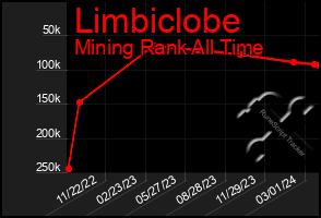 Total Graph of Limbiclobe