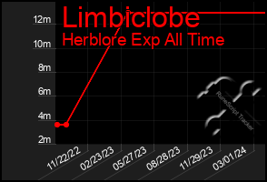 Total Graph of Limbiclobe