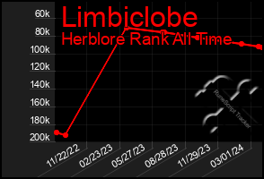 Total Graph of Limbiclobe