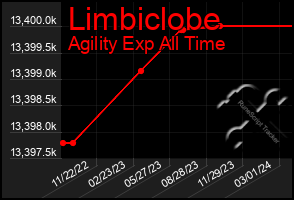Total Graph of Limbiclobe