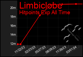 Total Graph of Limbiclobe
