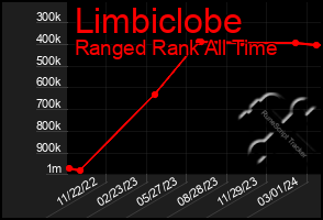 Total Graph of Limbiclobe