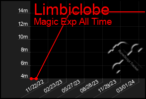 Total Graph of Limbiclobe