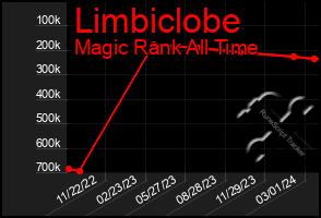 Total Graph of Limbiclobe