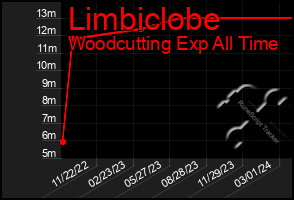 Total Graph of Limbiclobe