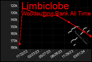 Total Graph of Limbiclobe