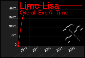 Total Graph of Lime Lisa