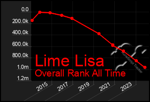 Total Graph of Lime Lisa