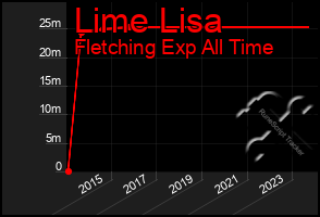 Total Graph of Lime Lisa