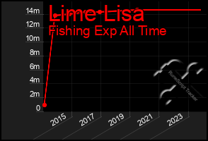 Total Graph of Lime Lisa