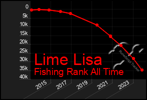 Total Graph of Lime Lisa