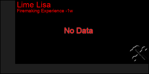 Last 7 Days Graph of Lime Lisa