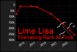 Total Graph of Lime Lisa