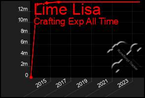 Total Graph of Lime Lisa