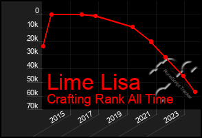 Total Graph of Lime Lisa