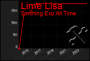 Total Graph of Lime Lisa