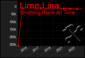 Total Graph of Lime Lisa