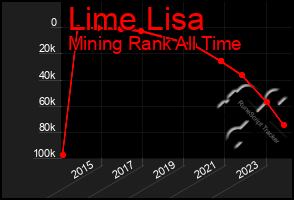 Total Graph of Lime Lisa