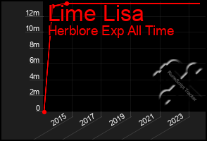 Total Graph of Lime Lisa