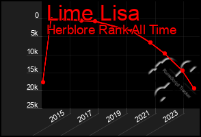 Total Graph of Lime Lisa