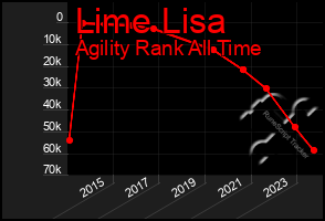 Total Graph of Lime Lisa