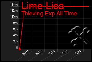 Total Graph of Lime Lisa