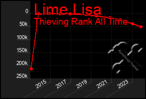 Total Graph of Lime Lisa