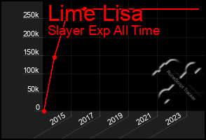 Total Graph of Lime Lisa